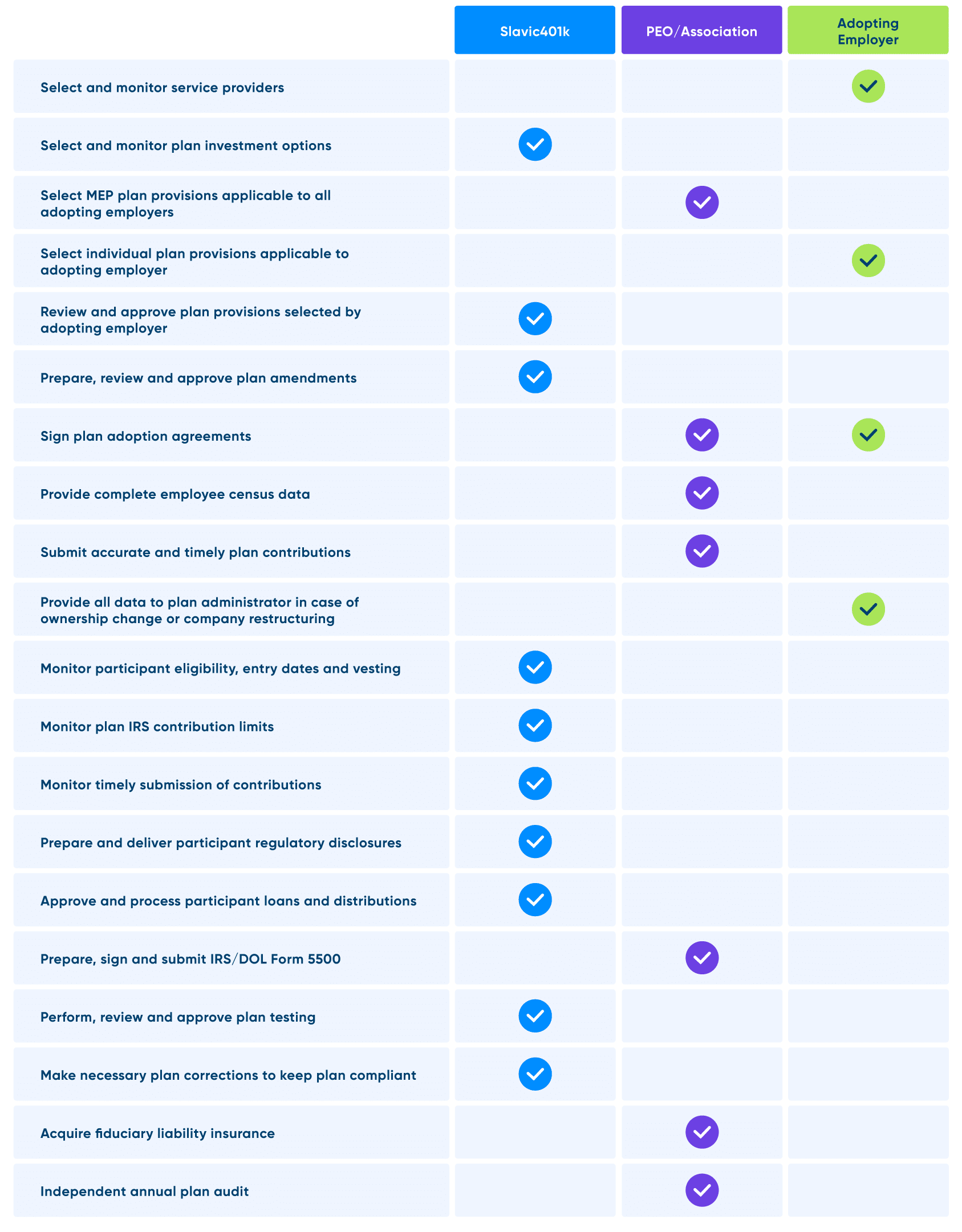Multiple Employer Plan Administration Roles