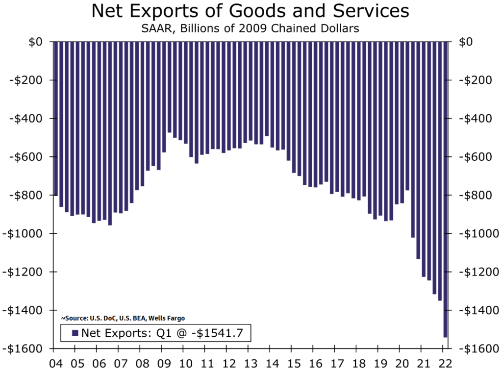 Economic Update GDP in Q1 2022 Slavic401k