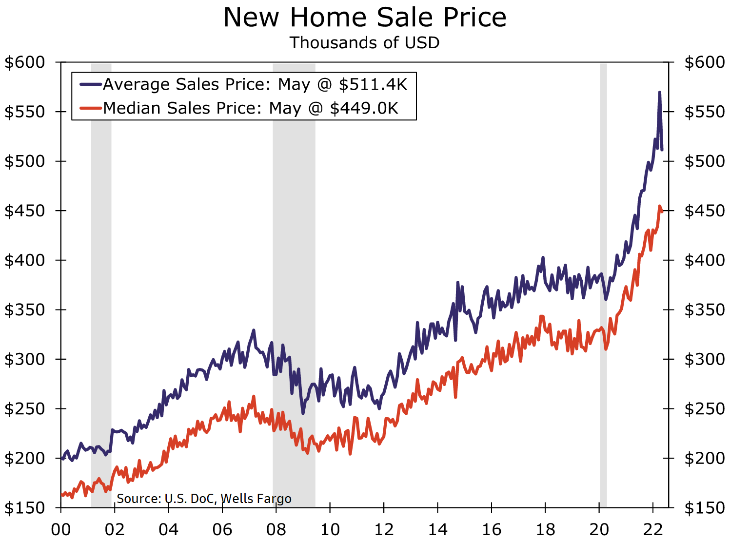 New Home Sale Price