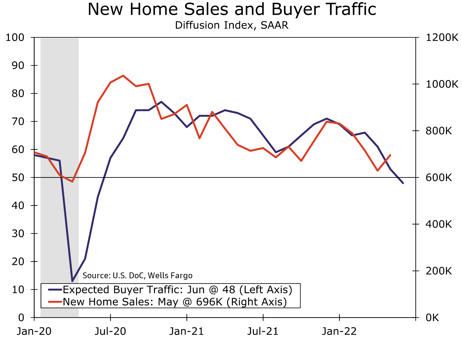 New Home Sales and Buyer Traffic