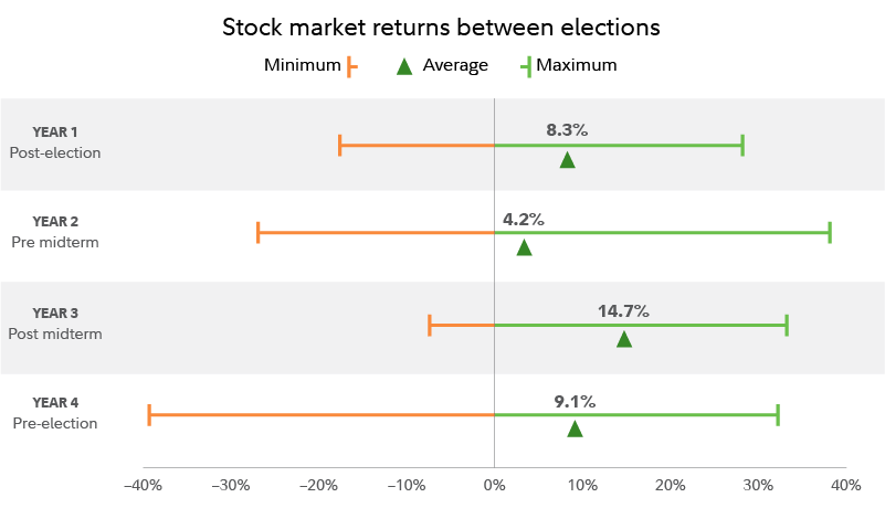 market returns between election