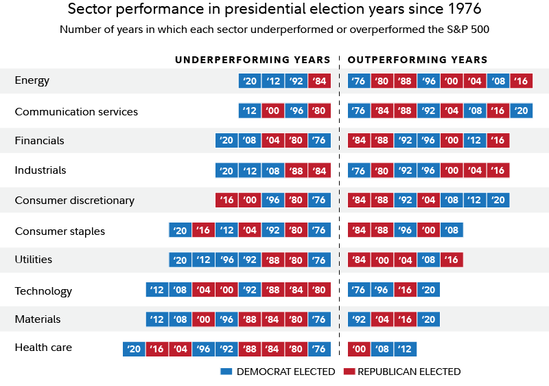 election sector performance