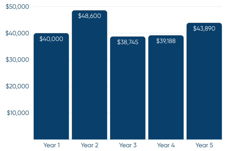 The Systematic Withdrawal Strategy bar chart