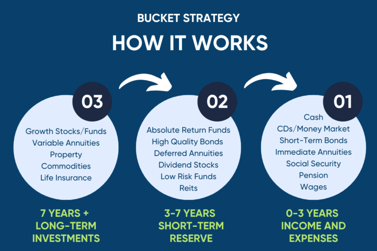 The Systematic Withdrawal Strategy bucket strategy