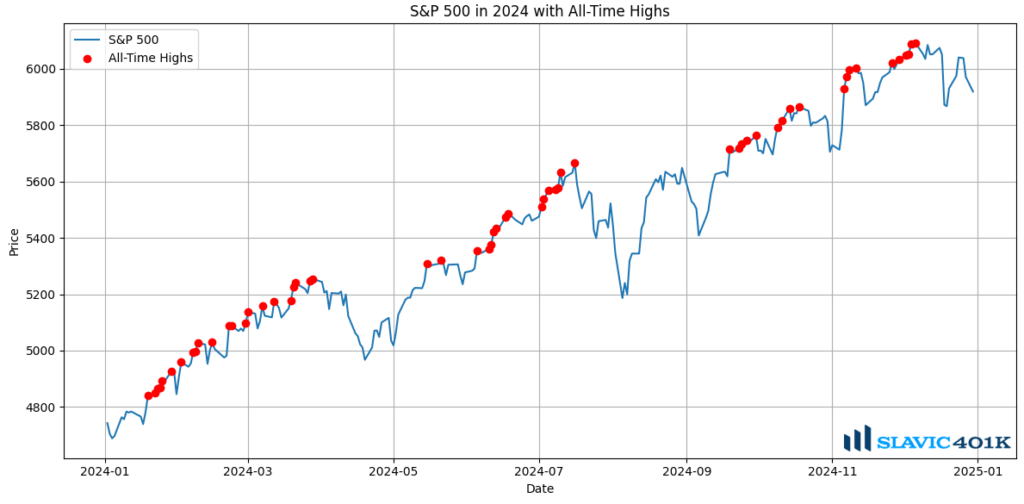 S&P 500 in 2024 with All-Time Highs