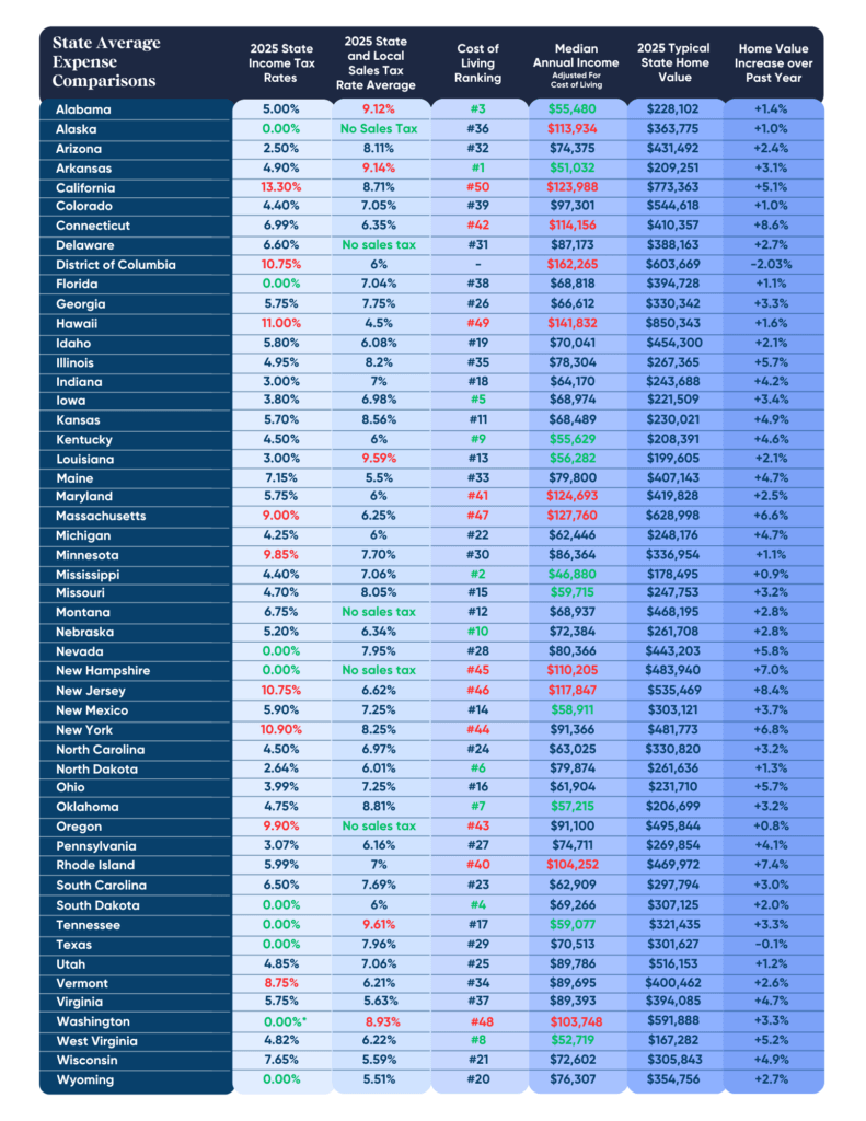 State Average Expense Comparison Graph